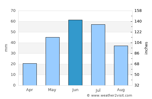 Saskatoon average rain in June