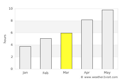 Saskatoon average rain in March