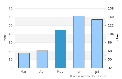 Saskatoon average rain in May
