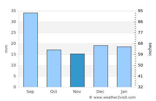 Saskatoon average rain in November