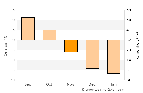Saskatoon average temperature in November
