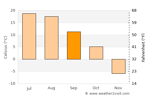 Saskatoon average temperature in September