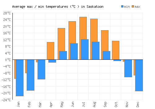 Saskatoon average minimum / maximum temperatures (Celsius)