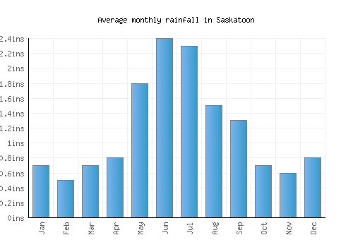 Saskatoon monthly rainfall chart (inches)