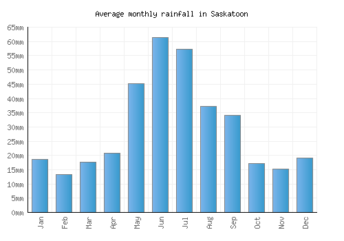Saskatoon monthly rainfall chart (mm)