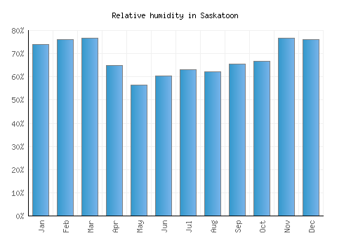 Saskatoon relative humidity averages