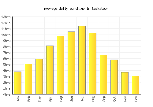 Saskatoon average daily sunshine chart