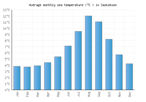 Saskatoon average sea temperature chart (Celsius)