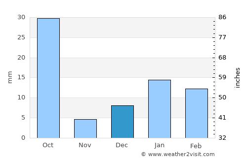 Sāsni average rain in December