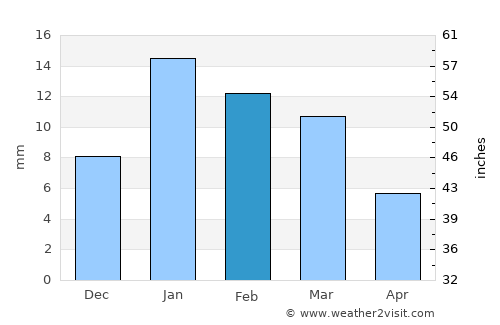 Sāsni average rain in February