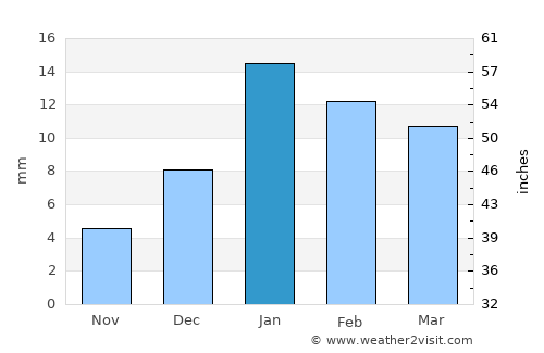 Sāsni average rain in January