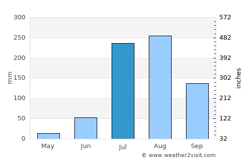 Sāsni average rain in July