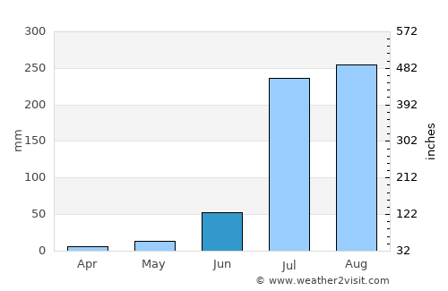 Sāsni average rain in June