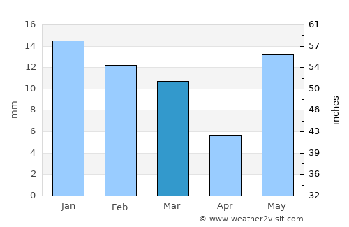 Sāsni average rain in March