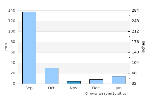 Sāsni average rain in November