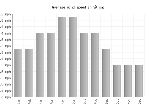 Sāsni average winspeed by month (mph)