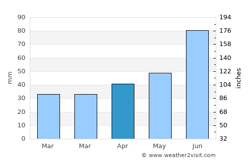 Sasnovy Bor average rain in April