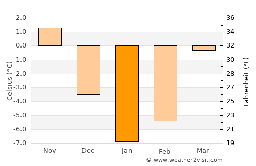 Sasnovy Bor average temperature in January