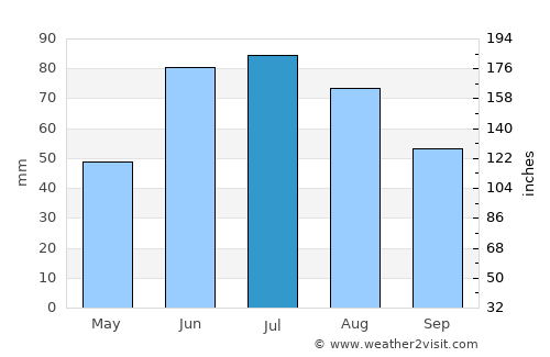 Sasnovy Bor average rain in July