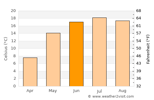 Sasnovy Bor average temperature in June