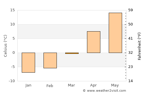 Sasnovy Bor average temperature in March
