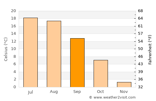 Sasnovy Bor average temperature in September