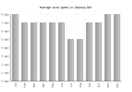 Sasnovy Bor average winspeed by month (mph)