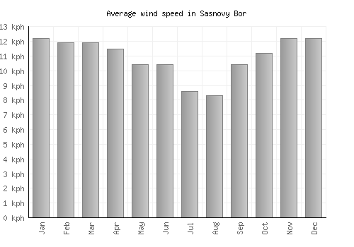 Sasnovy Bor average winspeed by month (km/h)