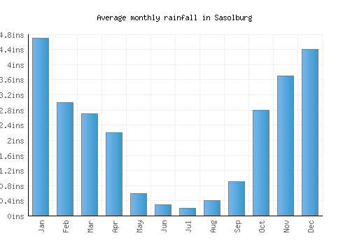 Sasolburg monthly rainfall chart (inches)