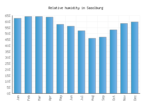 Sasolburg relative humidity averages
