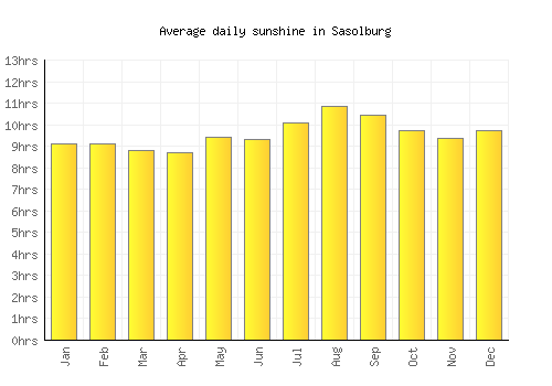 Sasolburg average daily sunshine chart
