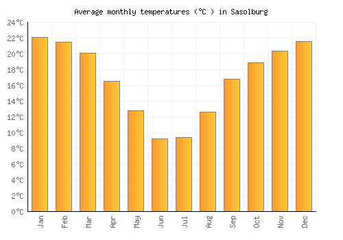Sasolburg average temperature chart (Celsius)