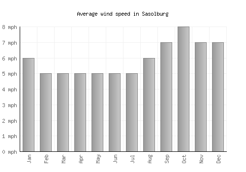 Sasolburg average winspeed by month (mph)