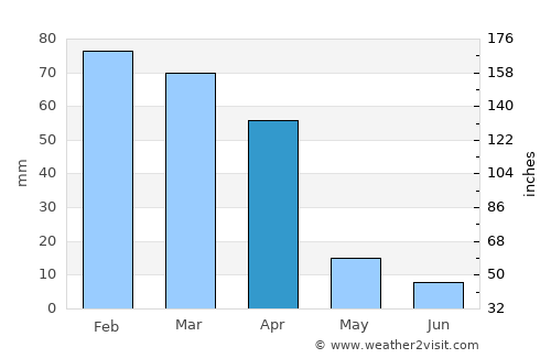 Sasolburg average rain in April