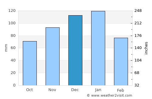 Sasolburg average rain in December