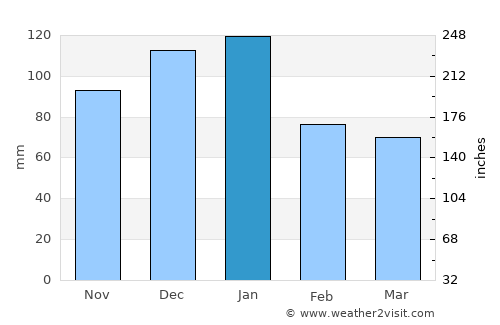 Sasolburg average rain in January