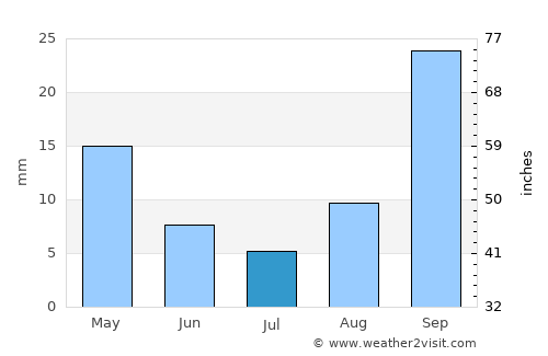 Sasolburg average rain in July