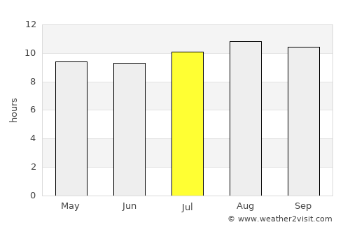 Sasolburg average rain in July