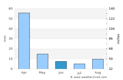 Sasolburg average rain in June