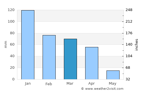 Sasolburg average rain in March