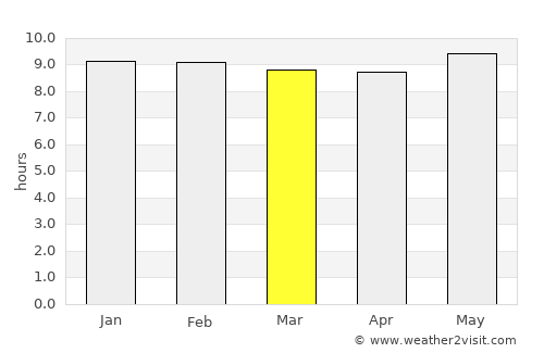 Sasolburg average rain in March