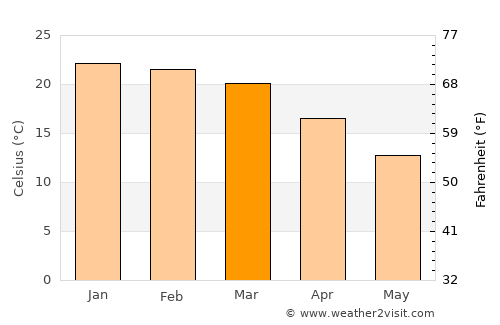 Sasolburg average temperature in March