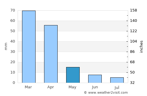 Sasolburg average rain in May
