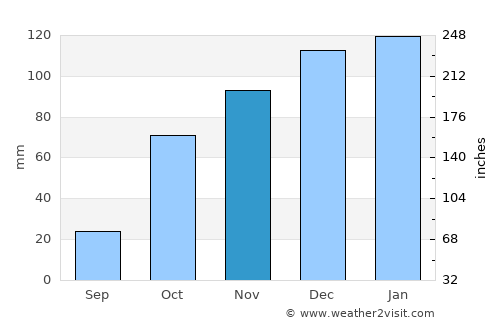 Sasolburg average rain in November