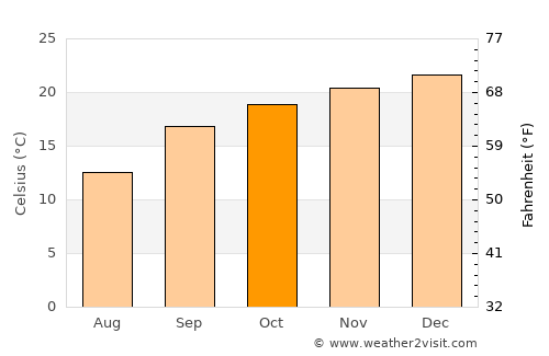 Sasolburg average temperature in October