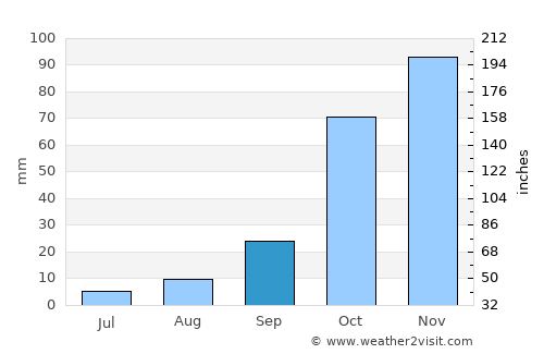 Sasolburg average rain in September