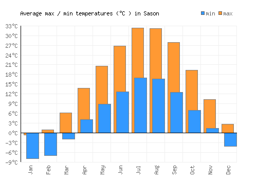 Sason average minimum / maximum temperatures (Celsius)