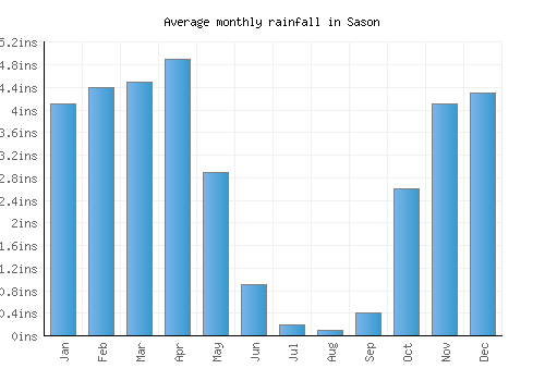 Sason monthly rainfall chart (inches)