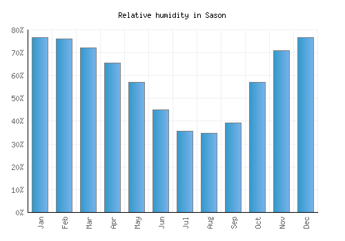 Sason relative humidity averages