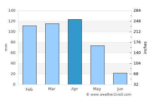 Sason average rain in April